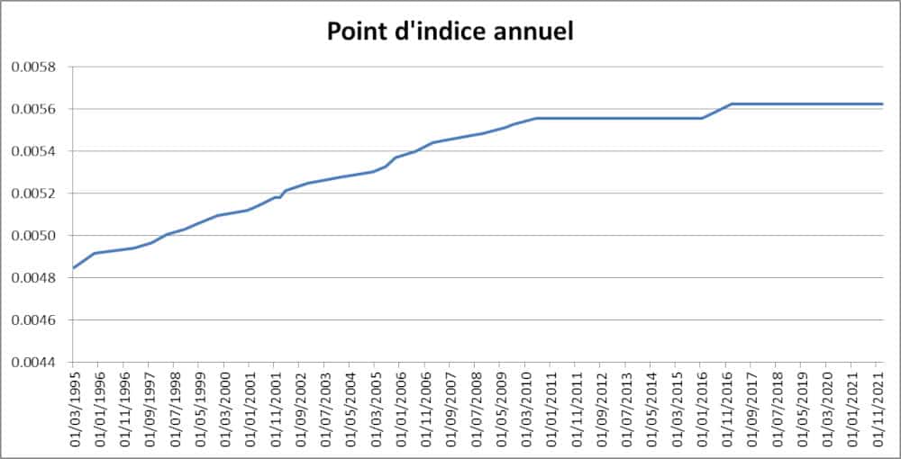 Taux Point D Indice Fonction Publique OYPUA