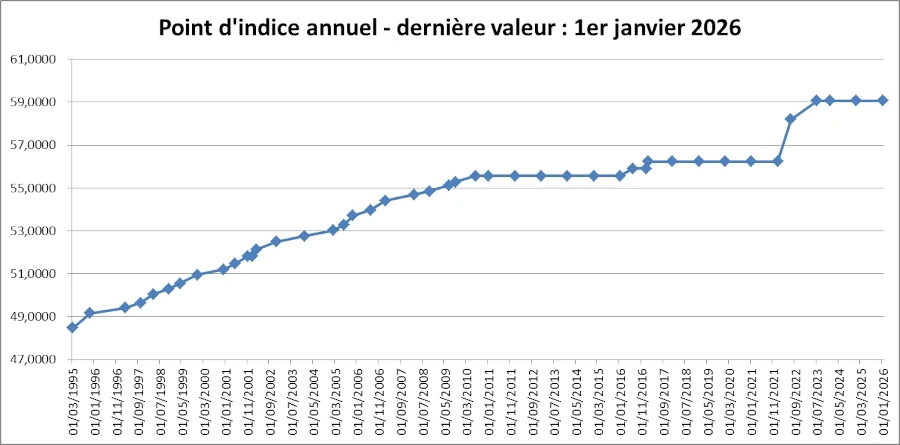 Évolution du point d’indice de la fonction publique de 1995 à 2026.