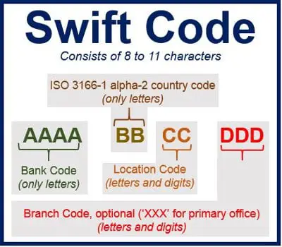 Codes SWIFT et codes BIC