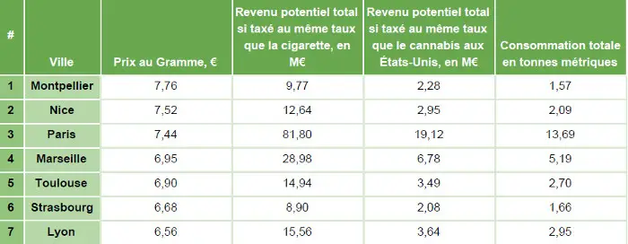 Revenus par ville en cas de légalisation du cannabis en France