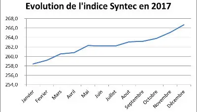 Évolution de l'Indice Syntec