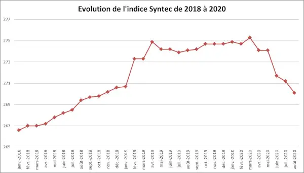 Les raisons de la baisse de l’indice Syntec en 2020