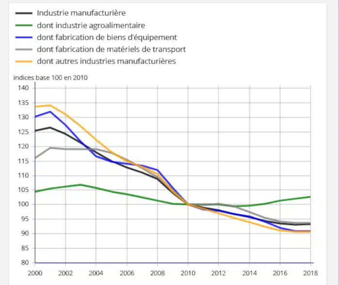 Évolution de l'emploi industriel en France
