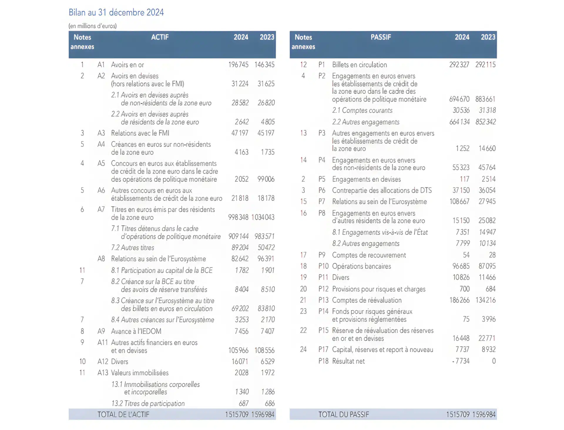 Comptes annuels 2024 : la banque de France est-elle en faillite