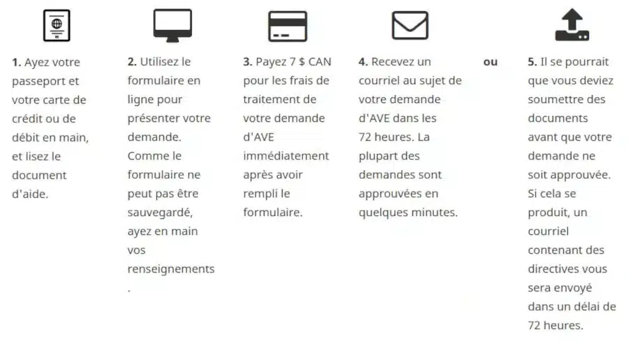 Tout savoir sur l’Autorisation de Voyage Électronique (AVE)