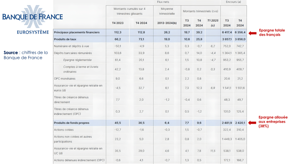 Sources de financement de l'économie 