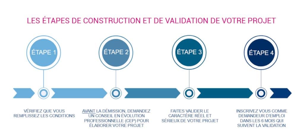 Réussir sa reconversion professionnelle avec le dispositif « Démission/reconversion »