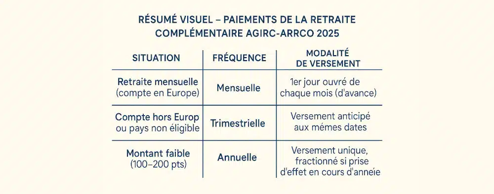Retraite complémentaire : calendrier de paiements 2025