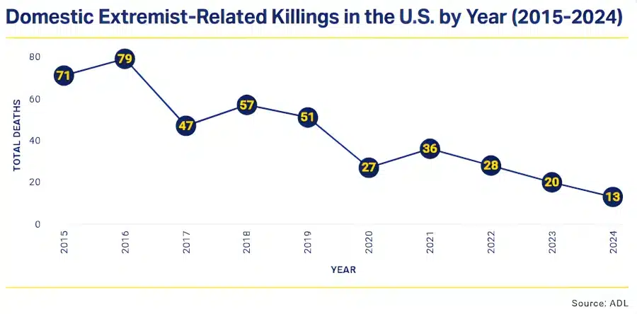 Baisse du nombre de crimes attribués à l'extrême droite aux USA