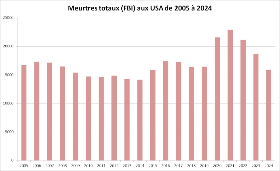 Évolution du nombre de meurtres aux États-Unis de 2005 à 2024