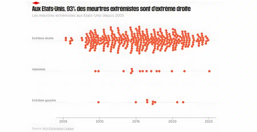 USA : l'extrême droite visée par Libération