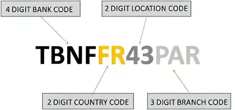 Code SWIFT et Code BIC (Bank Identification Code)