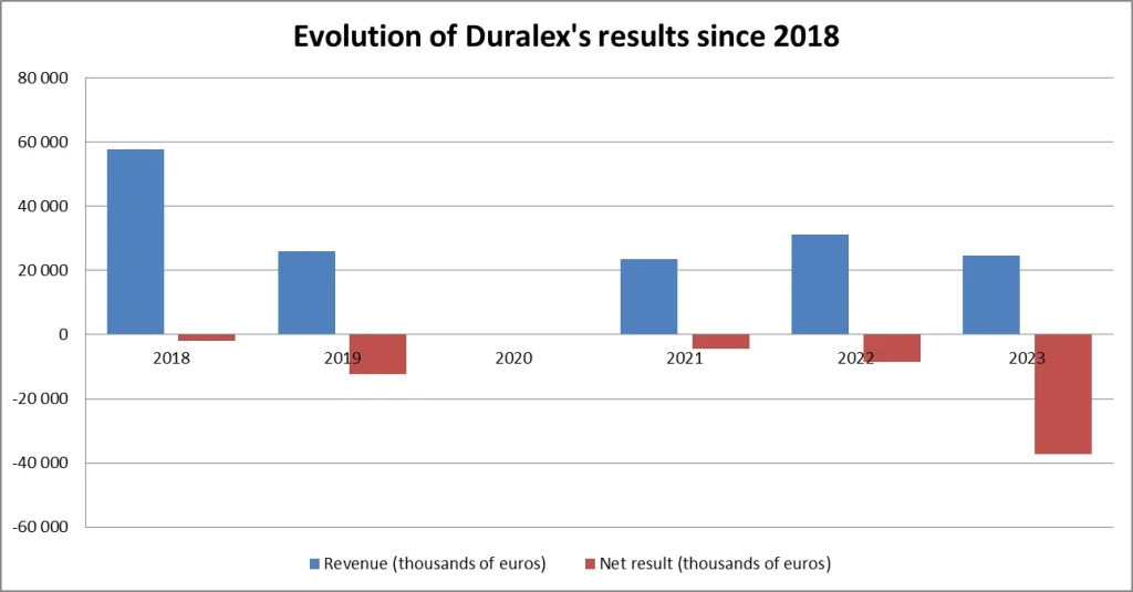 Duralex: a loss-making company