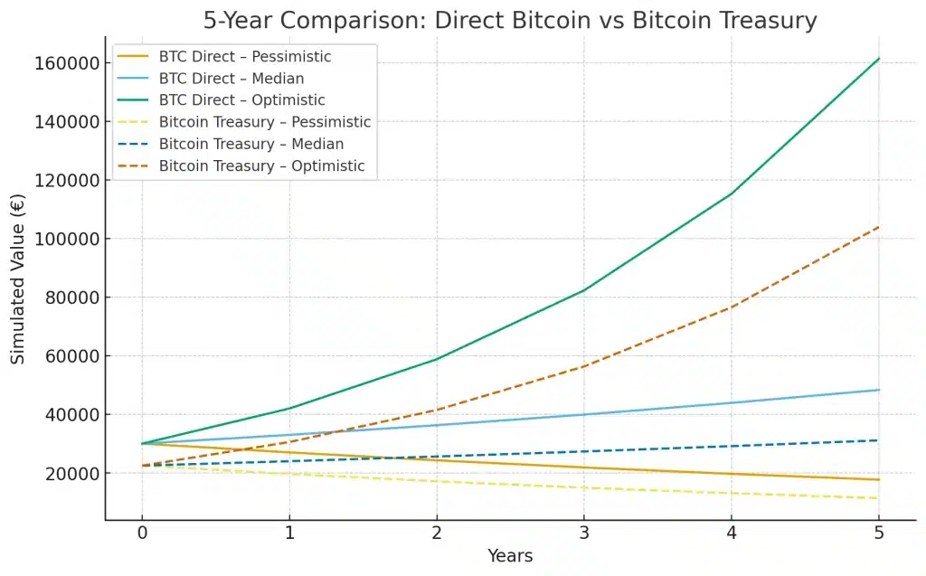 Comparative performance analysis between direct bitcoin ownership and ownership via a Bitcoin Treasury