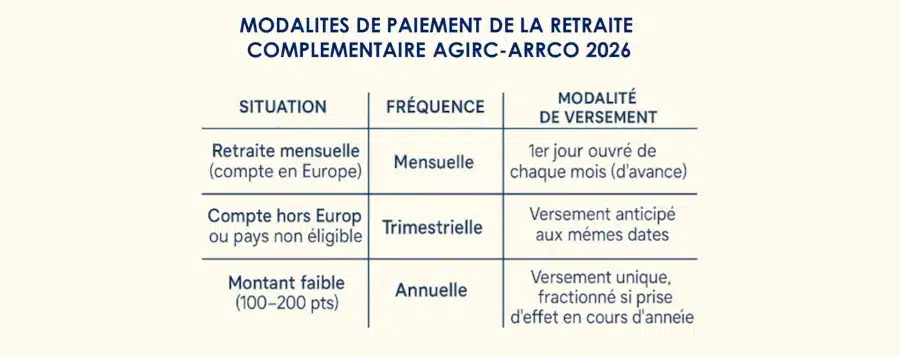 Retraite complémentaire : calendrier de paiements 2026