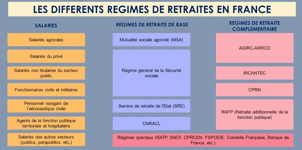 Tous les régimes de retraite en France