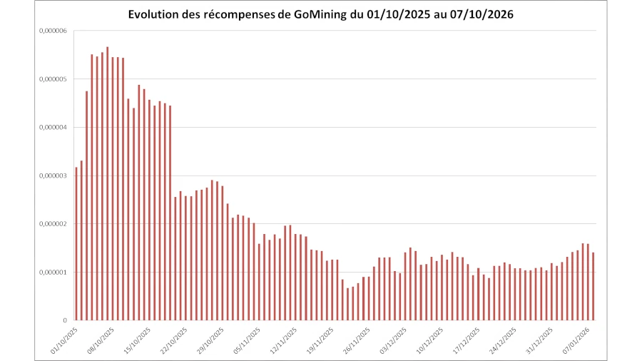 Évolution baissière des récompenses de GoMining