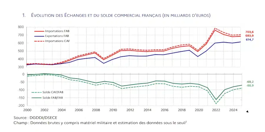 Indicateur de perte de richesse : le commerce extérieur