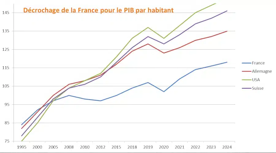 Un recul constant de la France en termes de PIB par habitant
