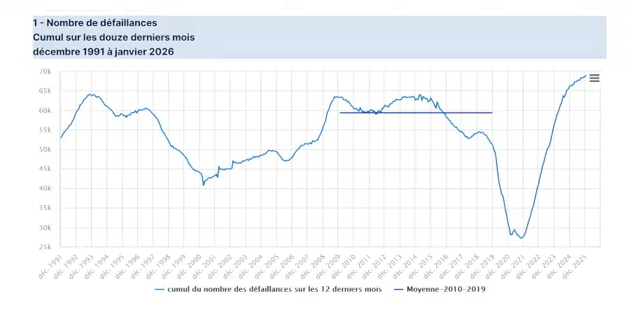 Un nombre record de faillites d'entreprise en 2026