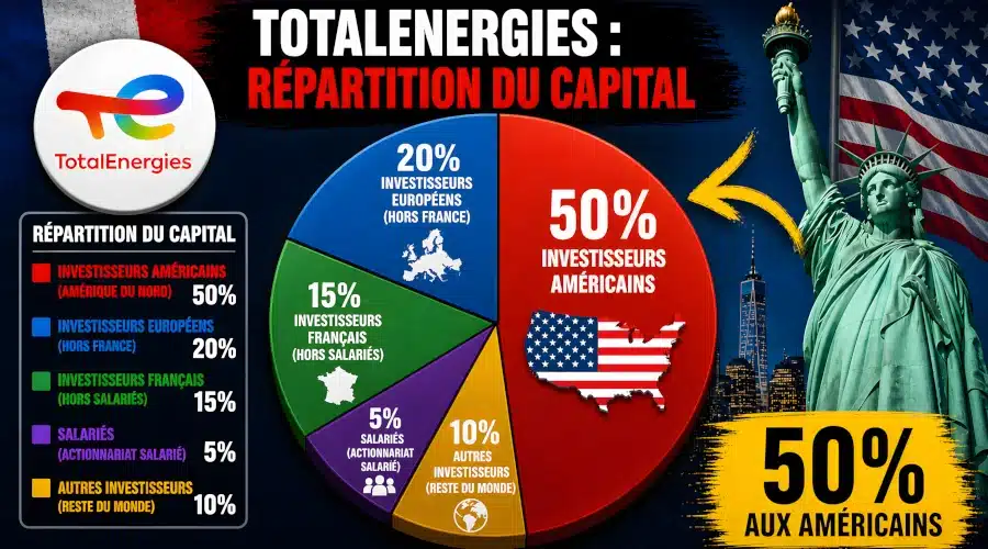 Répartition du capital de TotalEnergies