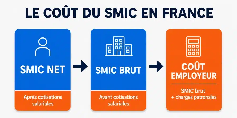Le coût réel du SMIC en FRANCE en 2026