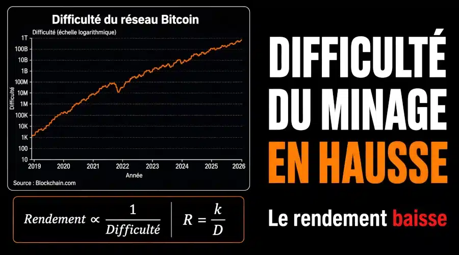 Autre piège avec GoMining : la difficulté du minage est en hausse
