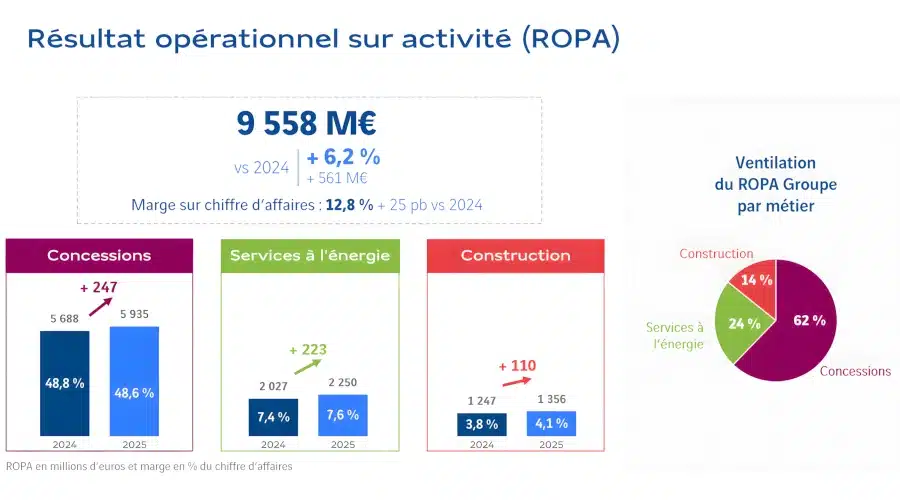 Diversification des activités de Vinci mais pas du résultat