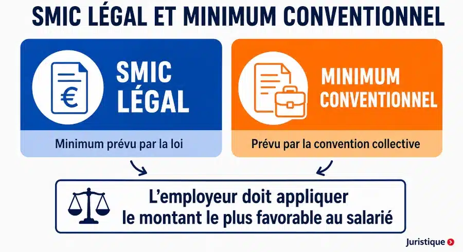 Comparaison entre le SMIC légal et le minimum conventionnel prévu par la convention collective