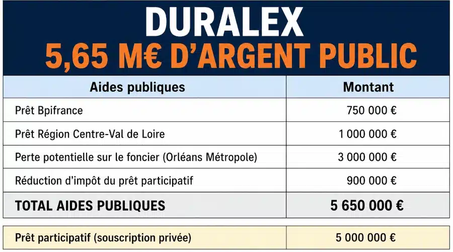 Duralex : détail des aides publiques accordées