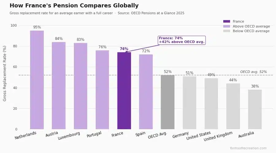 Tableau comparatif des pensions de l'OCDE