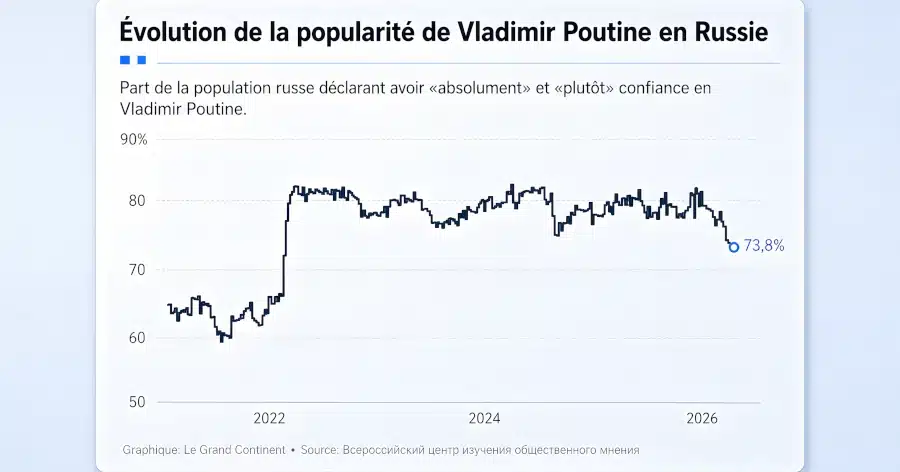 Popularité de Vladimir Poutine en Russie selon les sondages