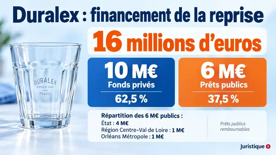 Financement de la reprise de Duralex : 10 millions d’euros privés et 6 millions de prêts publics