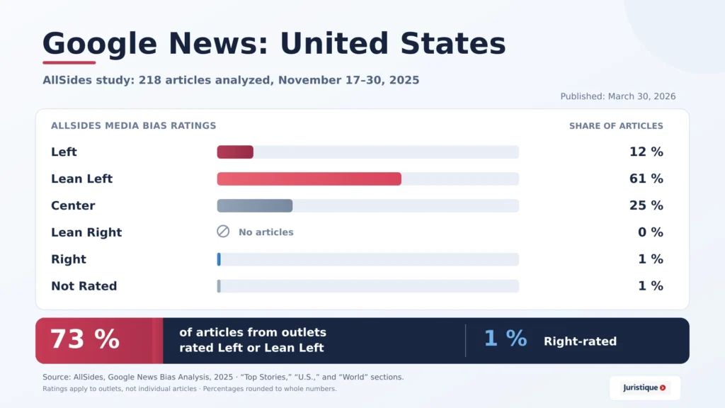 AllSides analysis of 218 Google News articles in November 2025: 73% from left-leaning outlets, 25% from centrist outlets, and 1% from right-wing outlets.