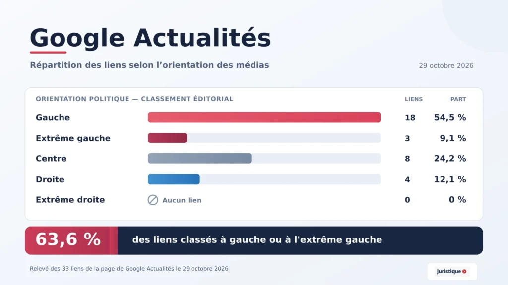 Répartition de 33 liens Google Actualités en France : 63,6 % à gauche ou à l’extrême gauche, 24,2 % au centre, 12,1 % à droite et 0 % à l’extrême droite.
