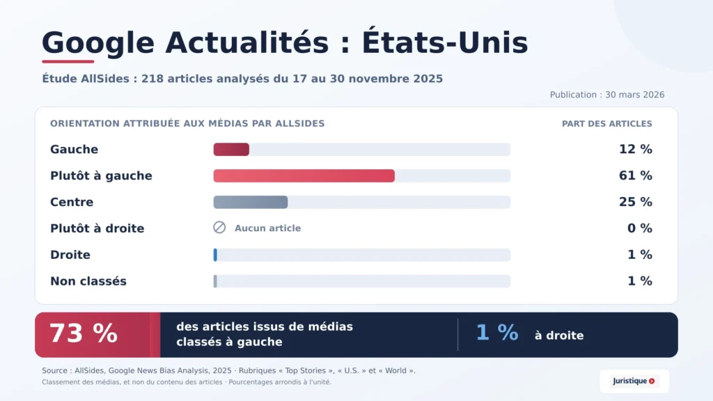 Google Actualités aux États-Unis : une information politiquement orientée ?